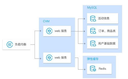 騰訊云數據庫 TencentDB for MySQL 特性、應用場景與產品優勢詳解